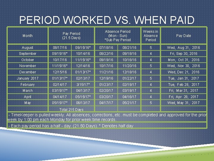 PERIOD WORKED VS. WHEN PAID Month Pay Period (21. 5 Days) Absence Period (Mon