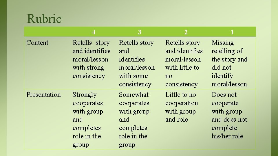 Rubric Content Presentation 4 Retells story and identifies moral/lesson with strong consistency 3 Retells
