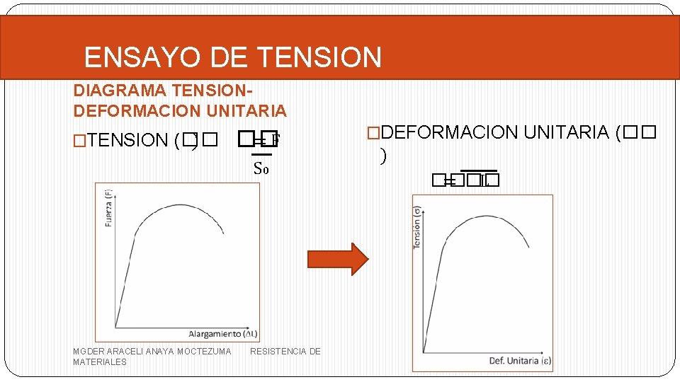ENSAYO DE TENSION DIAGRAMA TENSIONDEFORMACION UNITARIA �TENSION (�� ) �� =F S 0 MGDER