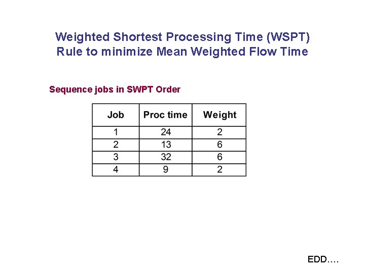 Weighted Shortest Processing Time (WSPT) Rule to minimize Mean Weighted Flow Time Sequence jobs