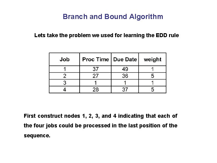 Branch and Bound Algorithm Lets take the problem we used for learning the EDD