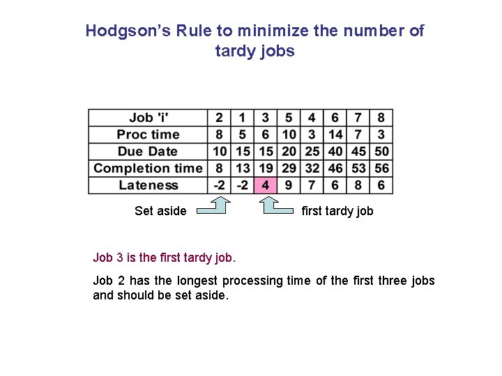 Hodgson’s Rule to minimize the number of tardy jobs Set aside first tardy job