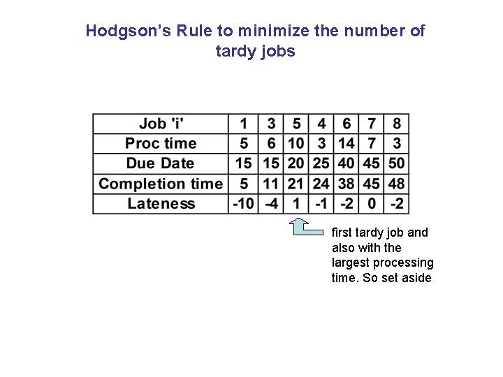 Hodgson’s Rule to minimize the number of tardy jobs first tardy job and also