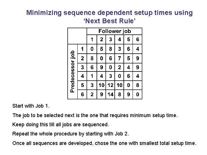 Minimizing sequence dependent setup times using ‘Next Best Rule’ Start with Job 1. The