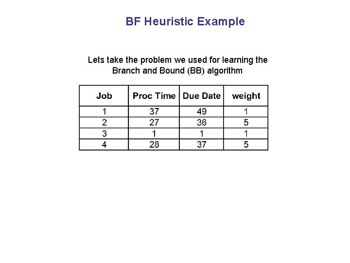 BF Heuristic Example Lets take the problem we used for learning the Branch and