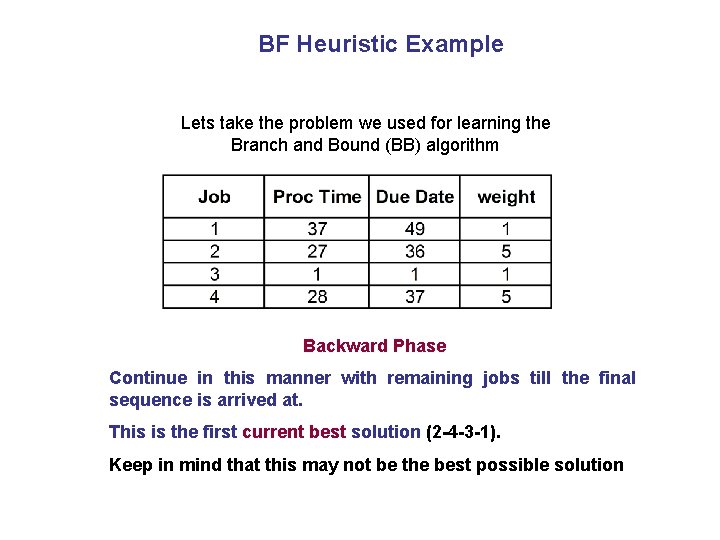 BF Heuristic Example Lets take the problem we used for learning the Branch and