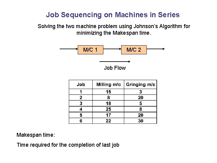 Job Sequencing on Machines in Series Solving the two machine problem using Johnson’s Algorithm