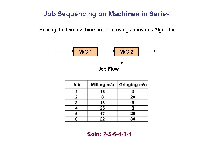 Job Sequencing on Machines in Series Solving the two machine problem using Johnson’s Algorithm