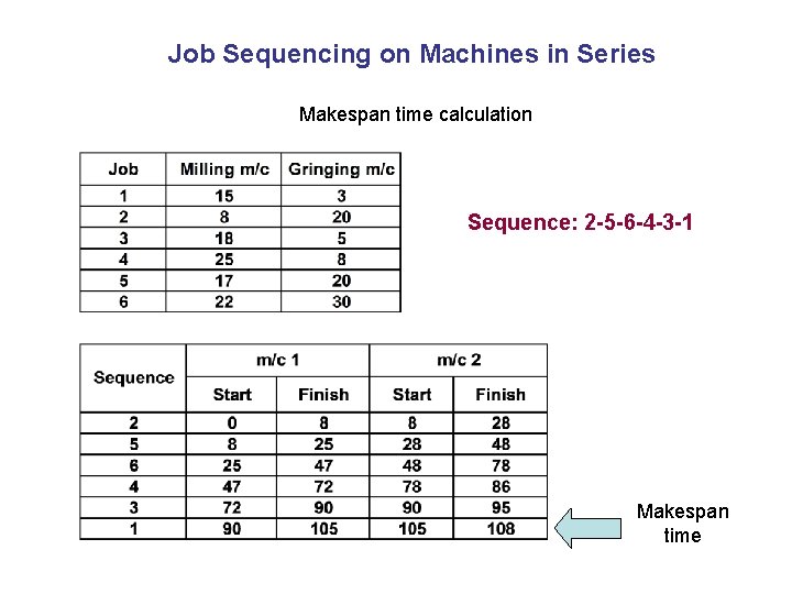 Job Sequencing on Machines in Series Makespan time calculation Sequence: 2 -5 -6 -4