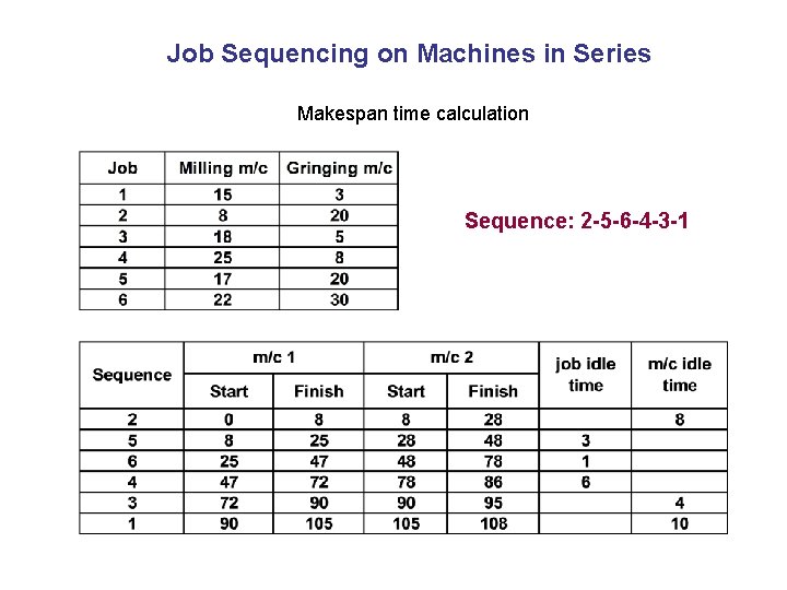 Job Sequencing on Machines in Series Makespan time calculation Sequence: 2 -5 -6 -4