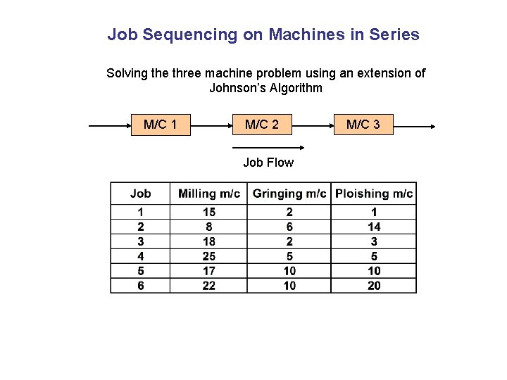 Job Sequencing on Machines in Series Solving the three machine problem using an extension