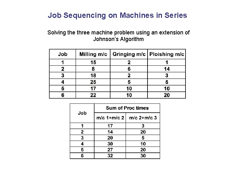 Job Sequencing on Machines in Series Solving the three machine problem using an extension