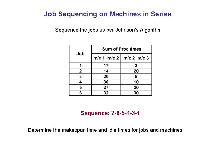 Job Sequencing on Machines in Series Sequence the jobs as per Johnson’s Algorithm Sequence:
