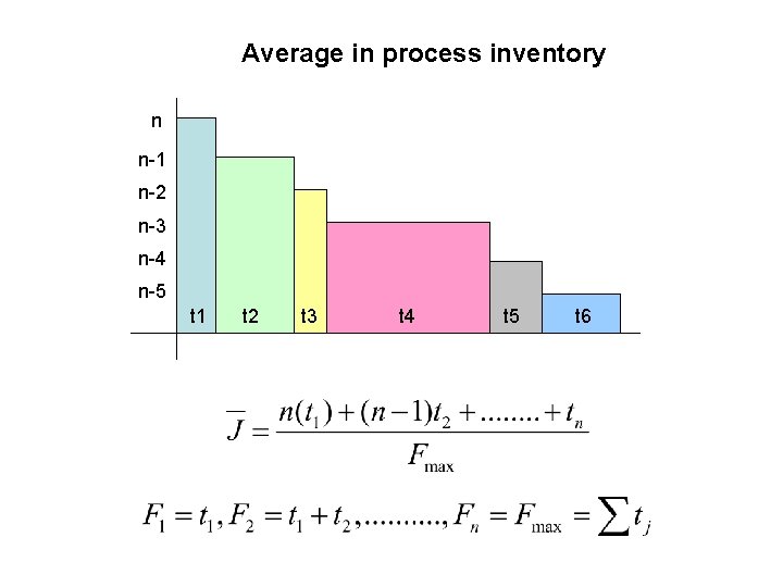 Average in process inventory n n-1 n-2 n-3 n-4 n-5 t 1 t 2