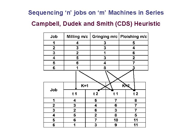 Sequencing ‘n’ jobs on ‘m’ Machines in Series Campbell, Dudek and Smith (CDS) Heuristic