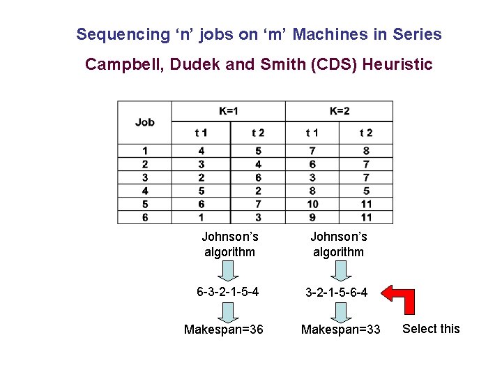 Sequencing ‘n’ jobs on ‘m’ Machines in Series Campbell, Dudek and Smith (CDS) Heuristic
