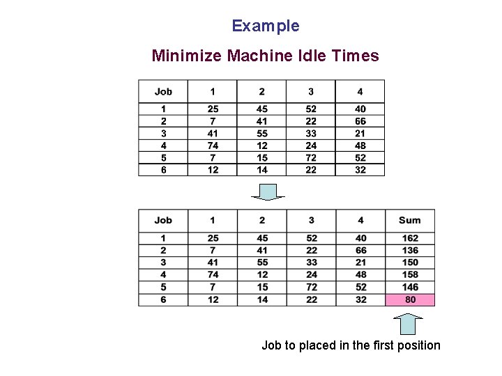 Example Minimize Machine Idle Times Job to placed in the first position 