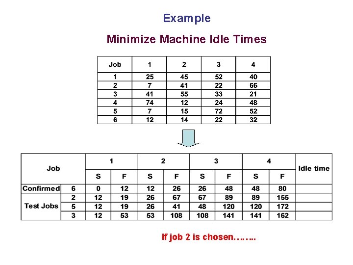 Example Minimize Machine Idle Times If job 2 is chosen……. . 