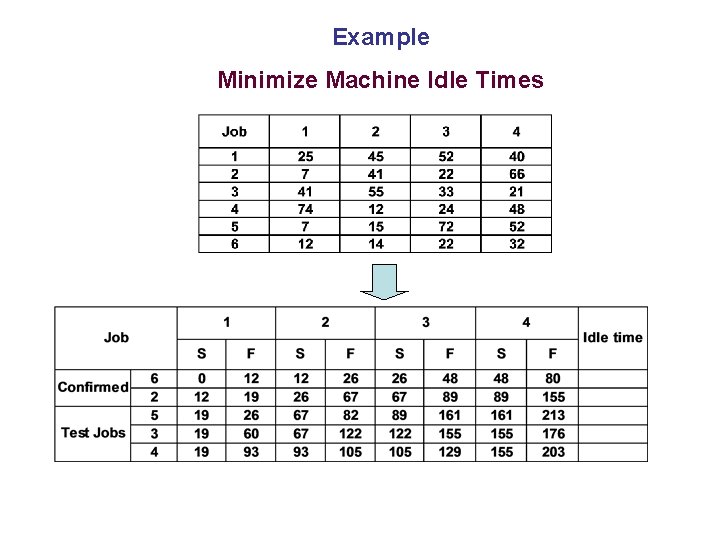 Example Minimize Machine Idle Times 