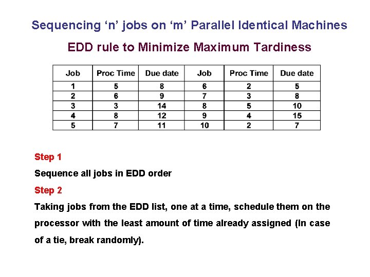 Sequencing ‘n’ jobs on ‘m’ Parallel Identical Machines EDD rule to Minimize Maximum Tardiness