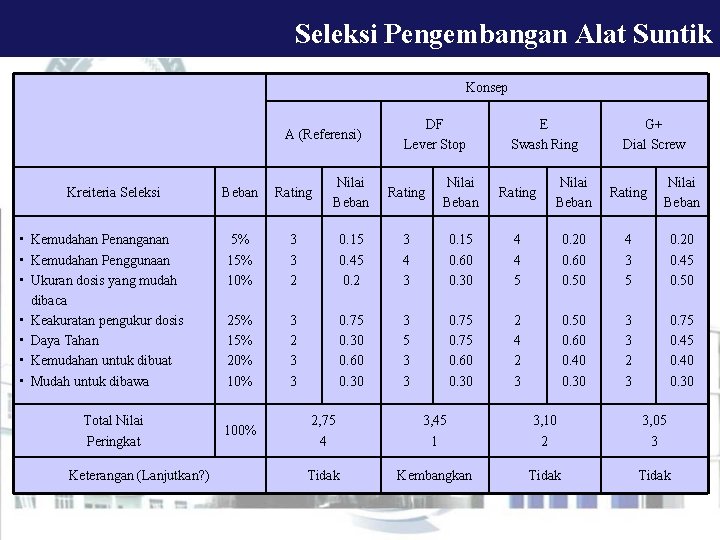 Seleksi Pengembangan Alat Suntik Seleksi Pengebangan Alat Suntik Konsep A (Referensi) Kreiteria Seleksi •