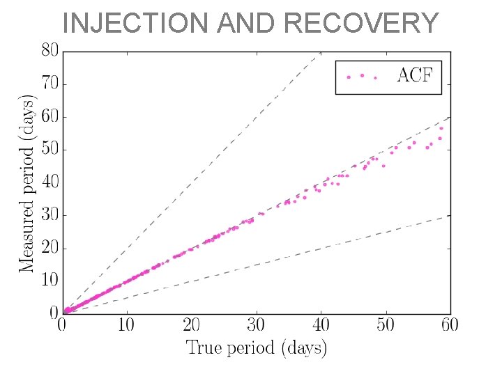 INJECTION AND RECOVERY 