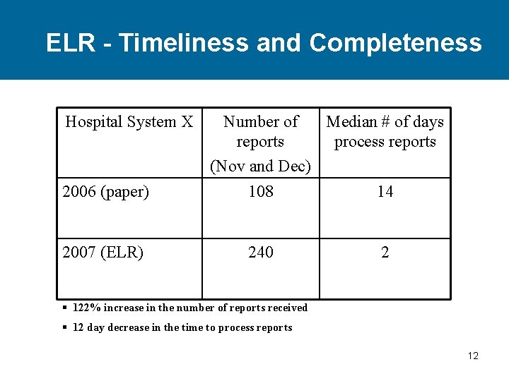 ELR - Timeliness and Completeness Hospital System X 2006 (paper) 2007 (ELR) Number of