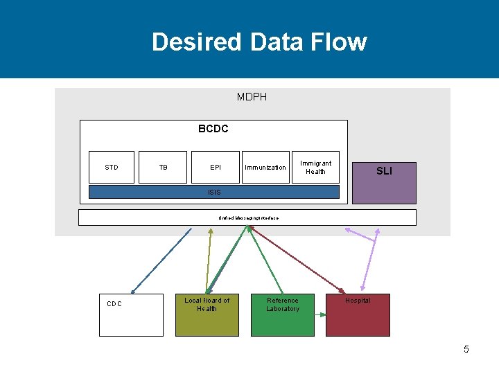 Desired Data Flow MDPH BCDC STD TB EPI Immunization Immigrant Health SLI ISIS Unified