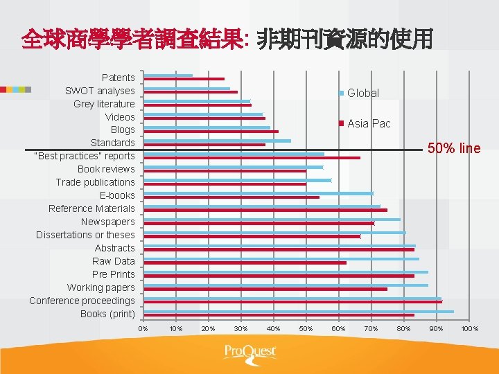 全球商學學者調查結果: 非期刊資源的使用 Patents SWOT analyses Grey literature Videos Blogs Standards “Best practices” reports Book