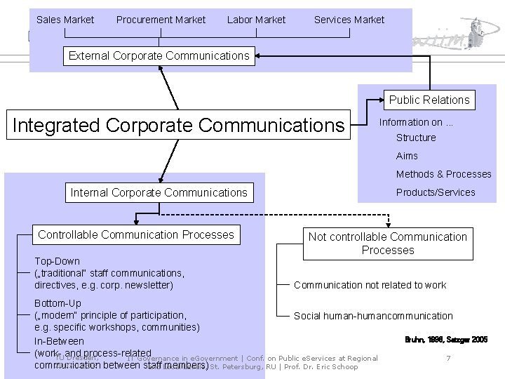 Sales Market Procurement Market Labor Market Services Market External Corporate Communications Faculty of Business