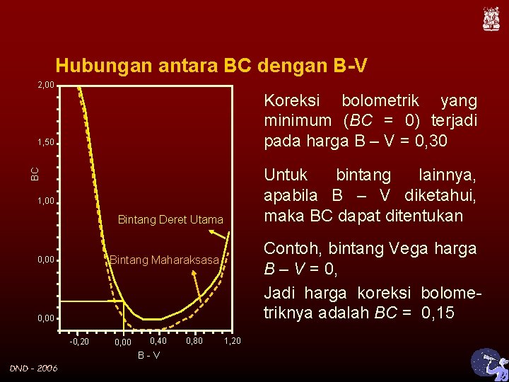 Hubungan antara BC dengan B-V 2, 00 Koreksi bolometrik yang minimum (BC = 0)