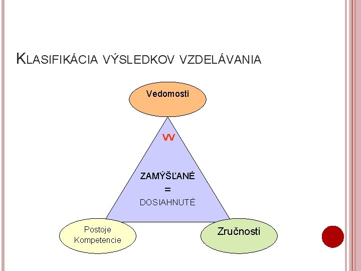 KLASIFIKÁCIA VÝSLEDKOV VZDELÁVANIA Vedomosti VV ZAMÝŠĽANÉ = DOSIAHNUTÉ Postoje Kompetencie Zručnosti 