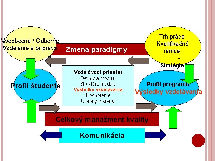 Všeobecné / Odborné Vzdelanie a príprava Trh práce Kvalifikačné rámce Stratégie Zmena paradigmy Vzdelávací