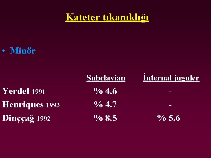 Kateter tıkanıklığı • Minör Subclavian Yerdel 1991 Henriques 1993 Dinççağ 1992 % 4. 6