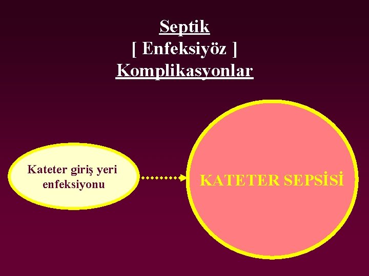 Septik [ Enfeksiyöz ] Komplikasyonlar Kateter giriş yeri enfeksiyonu KATETER SEPSİSİ 