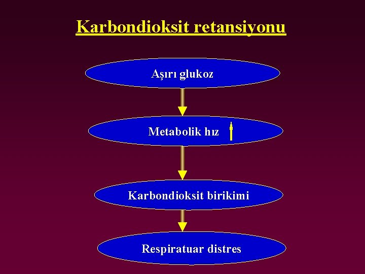 Karbondioksit retansiyonu Aşırı glukoz Metabolik hız Karbondioksit birikimi Respiratuar distres 