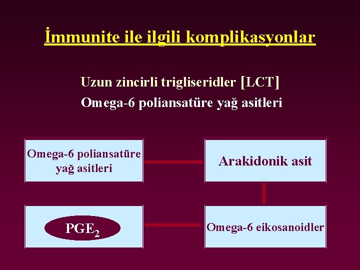 İmmunite ilgili komplikasyonlar Uzun zincirli trigliseridler [LCT] Omega-6 poliansatüre yağ asitleri Arakidonik asit PGE