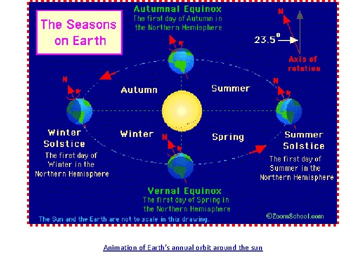 Animation of Earth’s annual orbit around the sun 