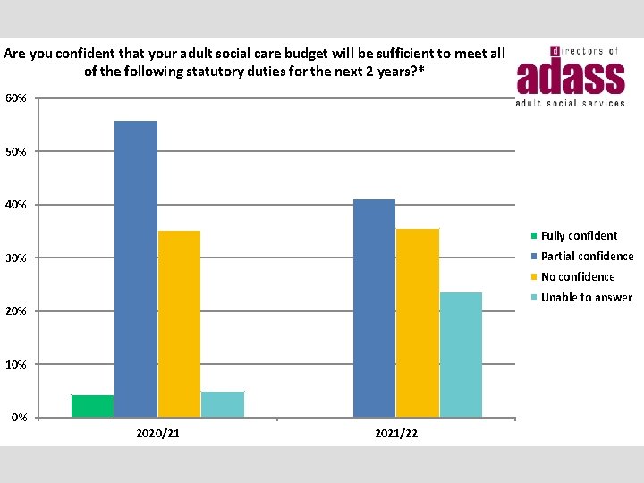 Are you confident that your adult social care budget will be sufficient to meet