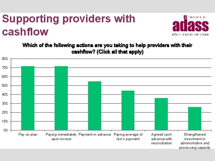Supporting providers with cashflow Which of the following actions are you taking to help