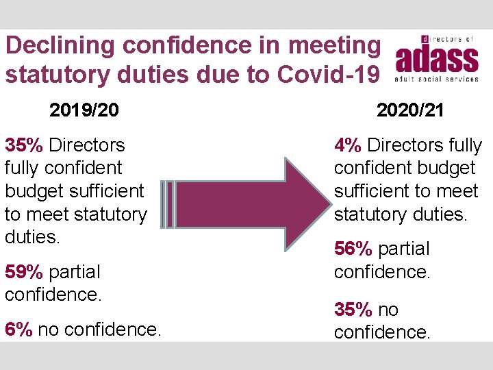 Declining confidence in meeting statutory duties due to Covid-19 2019/20 35% Directors fully confident