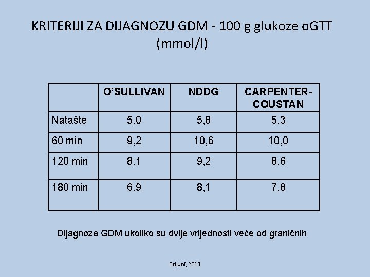 KRITERIJI ZA DIJAGNOZU GDM - 100 g glukoze o. GTT (mmol/l) O’SULLIVAN NDDG CARPENTERCOUSTAN
