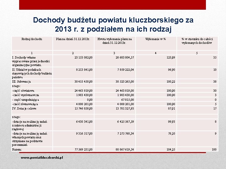 Dochody budżetu powiatu kluczborskiego za 2013 r. z podziałem na ich rodzaj Rodzaj dochodu