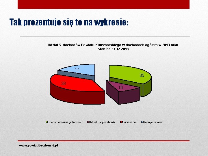 Tak prezentuje się to na wykresie: Udział % dochodów Powiatu Kluczborskiego w dochodach ogółem