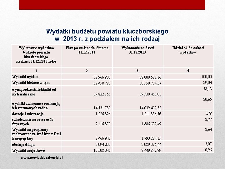 Wydatki budżetu powiatu kluczborskiego w 2013 r. z podziałem na ich rodzaj Wykonanie wydatków