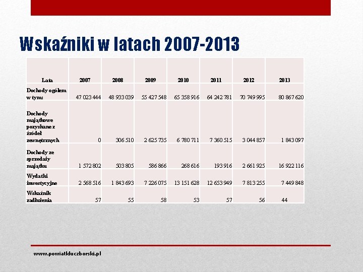 Wskaźniki w latach 2007 -2013 Lata Dochody ogółem w tym: 2007 2008 2009 2010