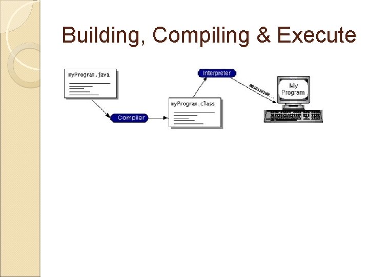 Building, Compiling & Execute 