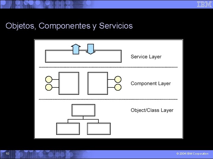 Objetos, Componentes y Servicios 10 © 2004 IBM Corporation 