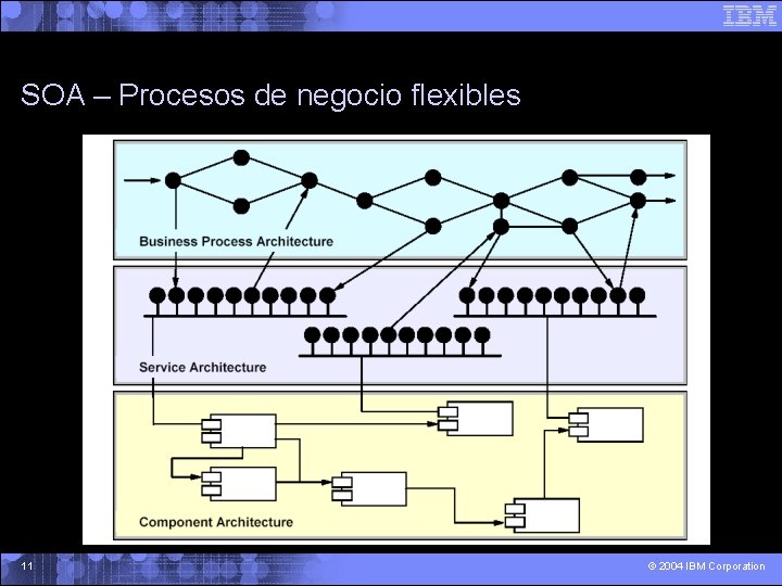 SOA – Procesos de negocio flexibles 11 © 2004 IBM Corporation 