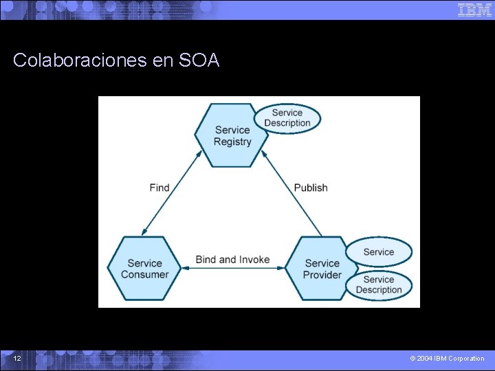 Colaboraciones en SOA 12 © 2004 IBM Corporation 